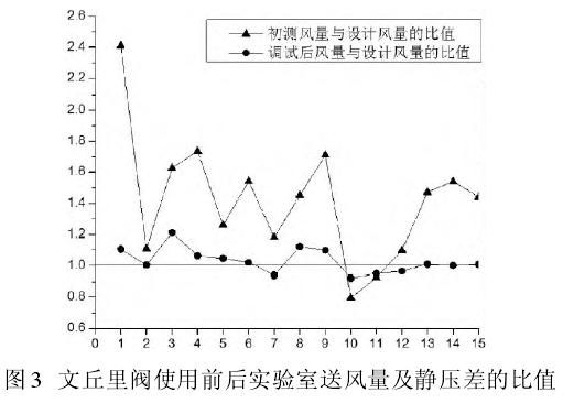 潔凈室中智能文丘里閥使用前后對(duì)比表