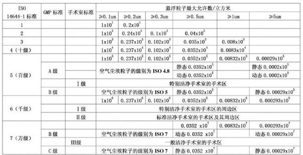 潔凈室等級劃分標(biāo)準(zhǔn)